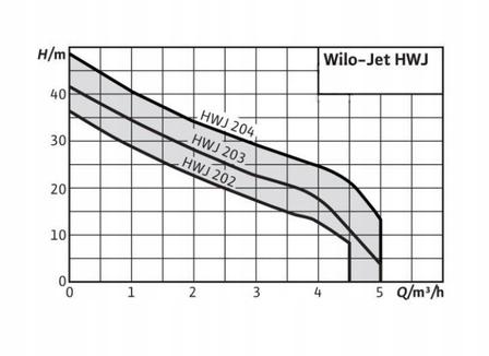 Wilo Hydrofor samozasysający HWJ 203-EM-2 48h