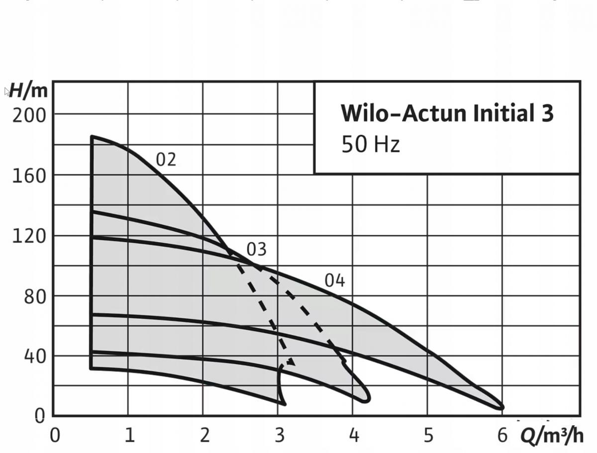 POMPA ACTUN INIT.3.04-25-230/50 B/P 2