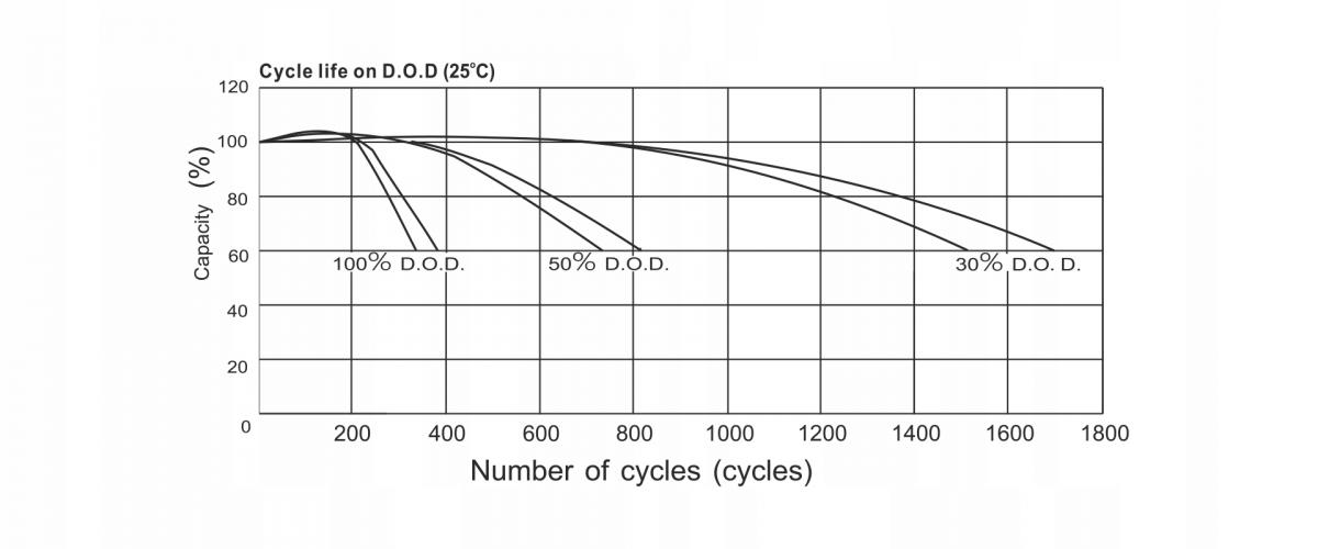 QOLTEC Akumulator żelowy Deep Cycle 12V 100Ah