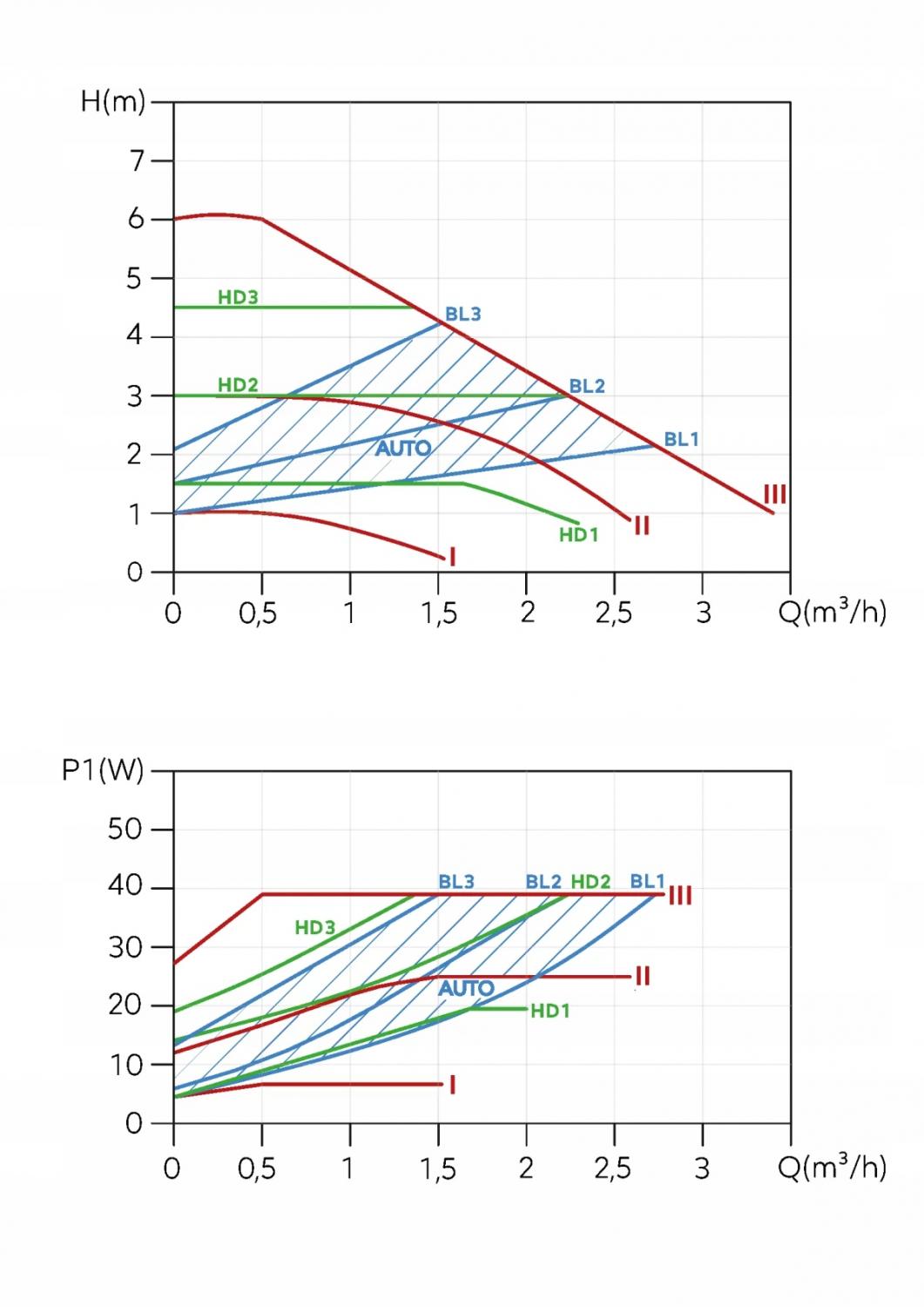 FERRO Pompa obiegowa elektroniczna GPA III 25-6-180