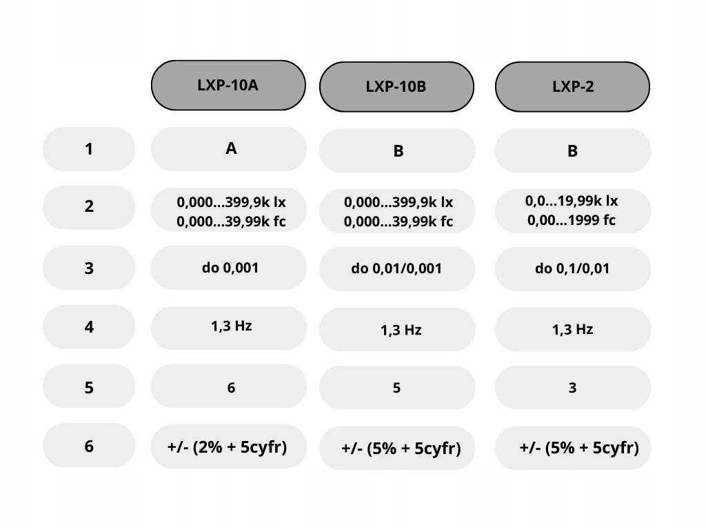 SONEL LXP-2 Luksomierz z Certyfikatem Kalibracji