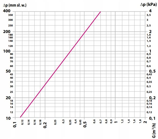 Caleffi XS - urządzenie filtrujące z magnesem do montażu pod kotłem