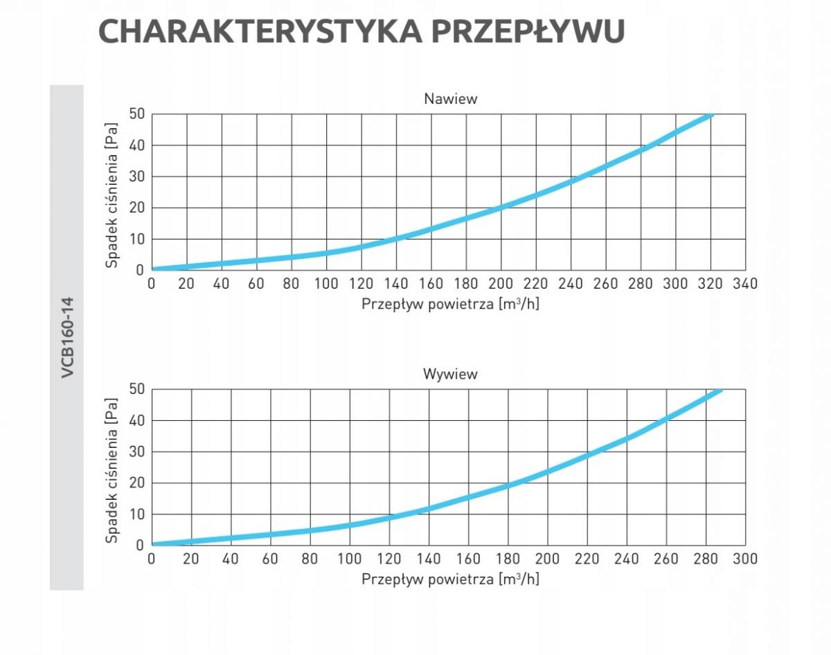 AWENTA Skrzynka rozdzielcza z dolotem bocznym fi160-14x75