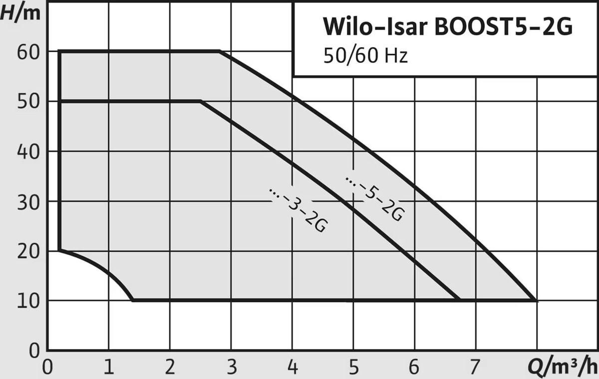 HYDROFOR WILO-ISAR BOOST5-E-3