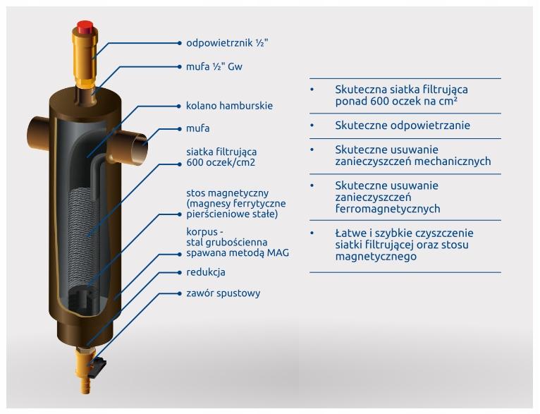 Filtroodmulnik magnetyczny Dryl 1'' 37 kW - ocieplony