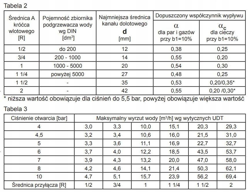 SYR Zawór bezpieczeństwa 2115 G 6/4 cala 6bar mosiądz