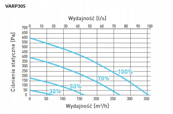 AWENTA Rekuperator Centrala wentylacyjna AQUILA 305 wersja sufitowa lewa