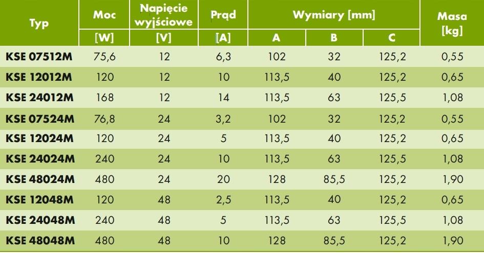 Zasilacz impulsowy KSE 07512M 230/ 12VDC 6,3A 75,6W na szynę DIN, Uzas: 96-