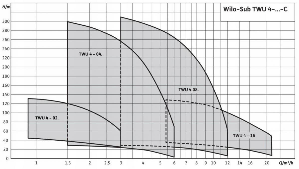 WILO Pompa głębinowa Wilo-Sub TWU 4-0418-C EM