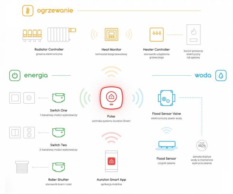 AURATON Radiator Set - SMART Zestaw Grzejnik