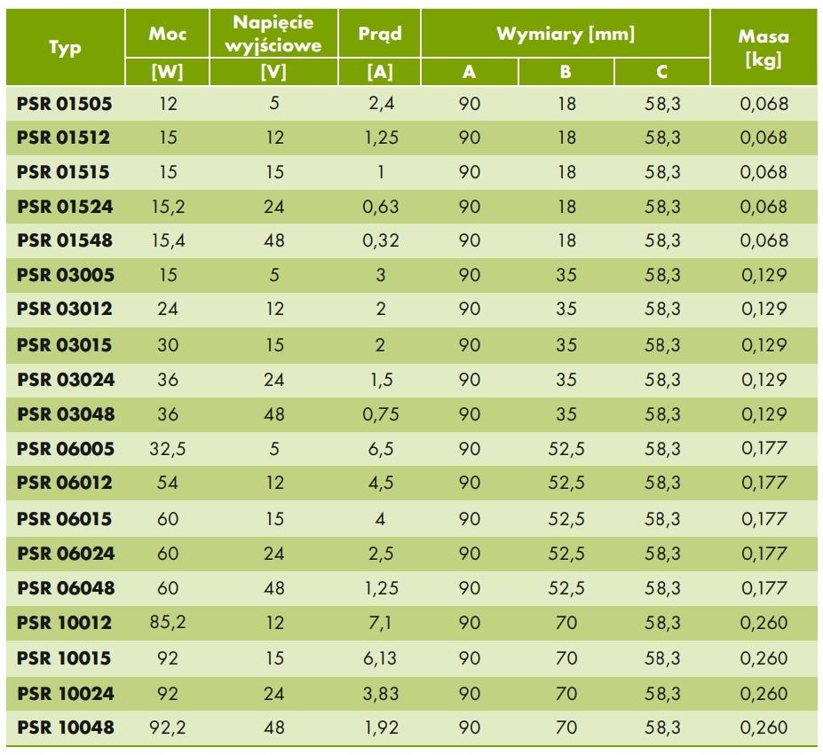Zasilacz impulsowy PSR 03012 230/ 12VDC 2A 24W na szynę DIN, Uzas: 85-264VA