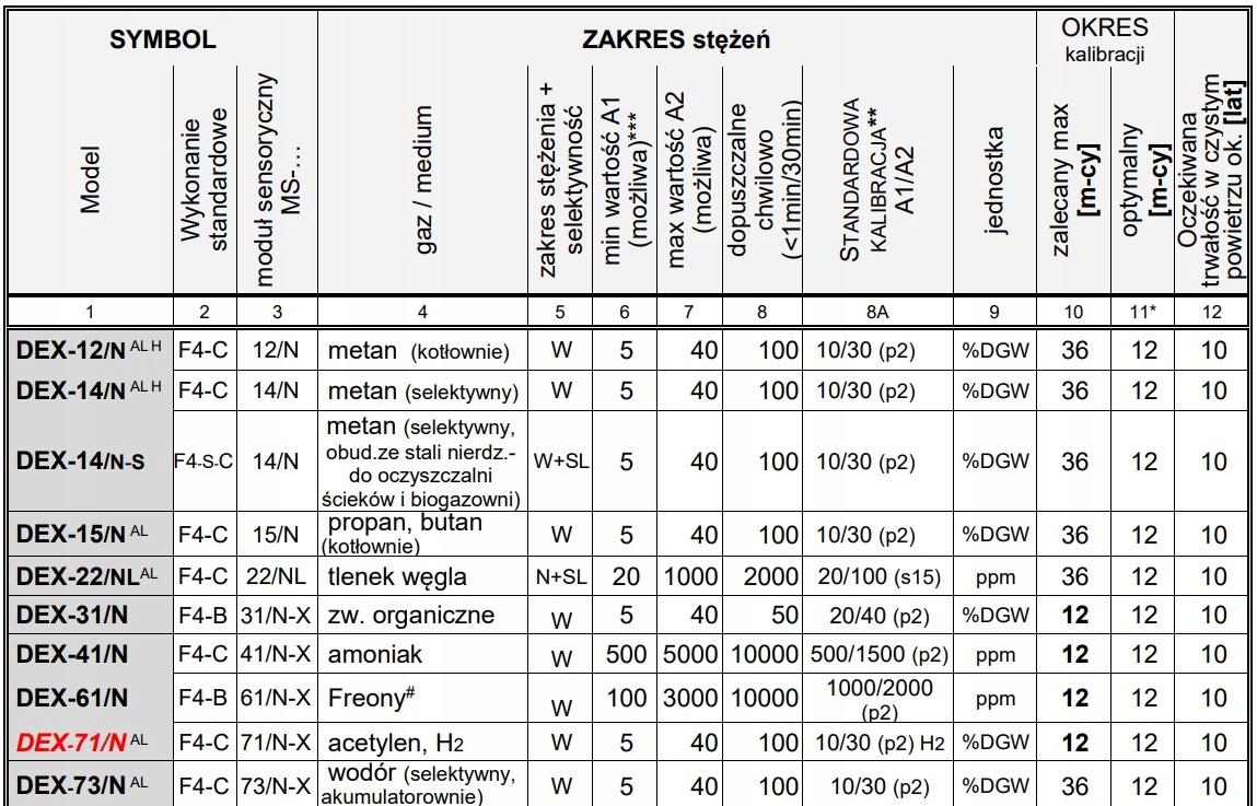 Detektor gazów DEX-73/N wodór (selektywny) 10/30% DGW, wykonanie F4-C,senso