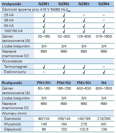 EATON Rękojeść drzwiowa z blokadą (bez wałka) NZM1-XTVD