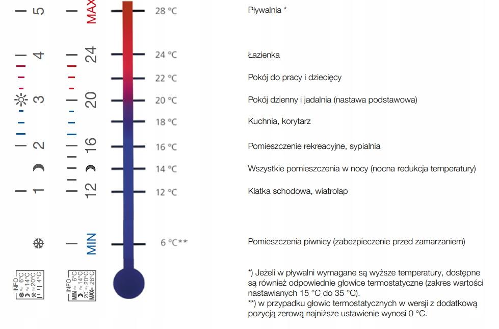 Głowica term. K - Klasa A, histereza 0.15 K, wpływ temp. czynnika 0.35 K, r