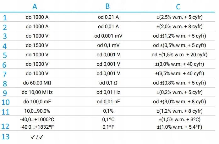 Cyfrowy miernik cęgowy do instalacji PV CMP-1015-PV. Produkt w komplecie z