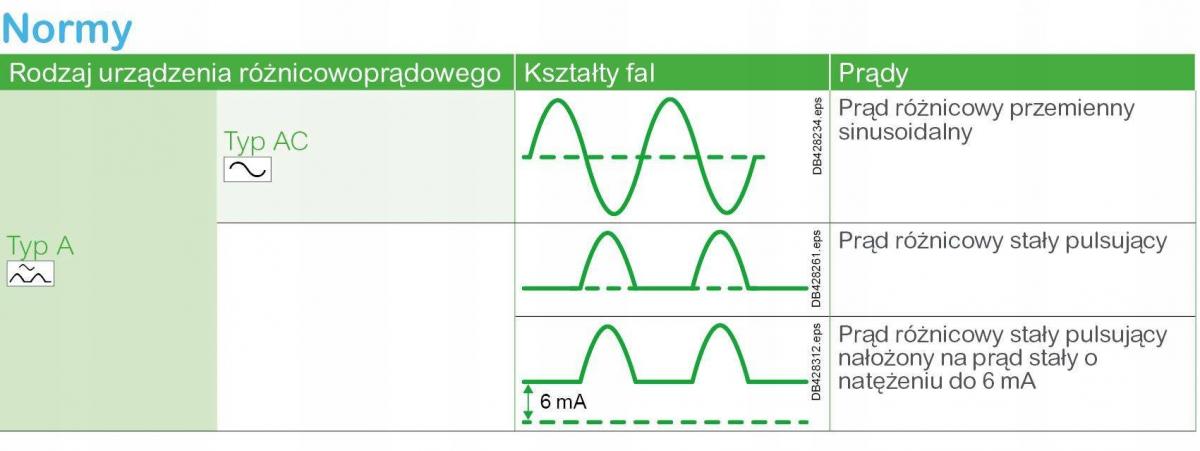 Wyłącznik kombinowany Easy9 Pro EZ9D-C25-30-A-1N C 25A 1N-biegunowy 30 mA t
