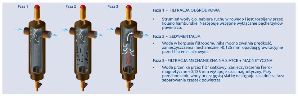 Filtroodmulnik magnetyczny Dryl 1'' 37 kW - ocieplony