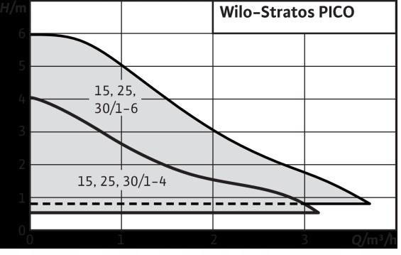 Pompa obiegowa WILO Stratos 25/1-4 PICO