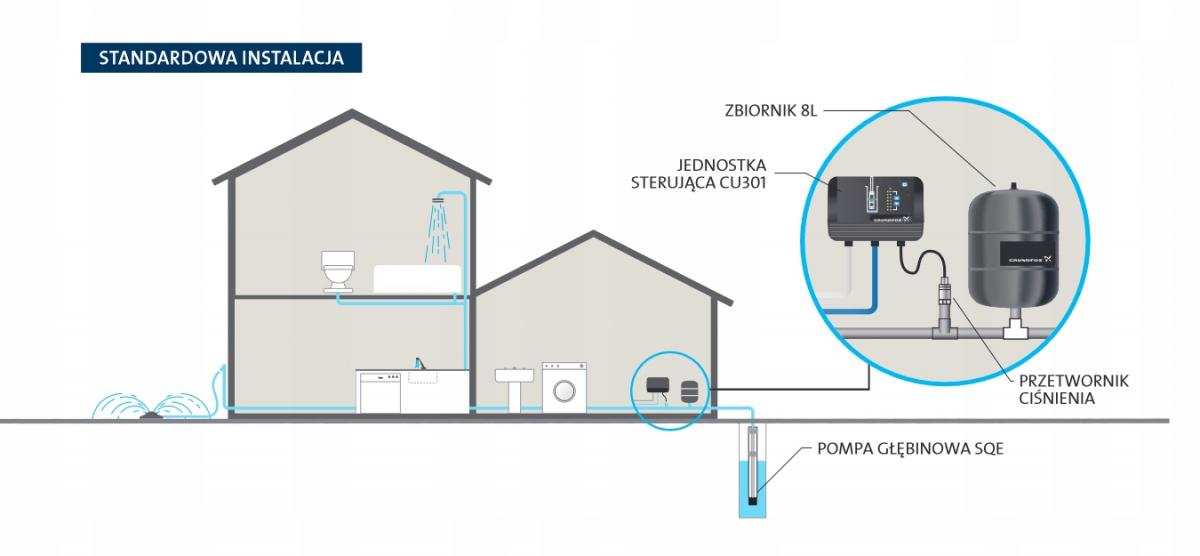 Pompa zestaw hydrof Grundfos 1,8kW 3 SQE 5-70 48h